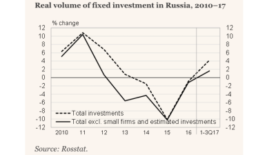 Russia’s fixed investment was up 3% y/y in the third quarter due to state mega-projects